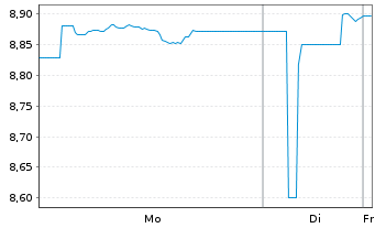 Chart BNPPE-Al.enh.USD Corp.Bd Act.Nom.U.ETF USD Acc.oN - 1 Woche