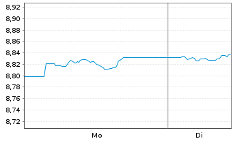 Chart BNPP Easy-Alp.enh.Glbl H.Yield Nom.U.ETF USD Acc. - 1 Woche