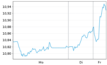 Chart BNPP Easy-Alpha Enh.Europe Act.Nom.U.ETF EUR Acc. - 1 Woche