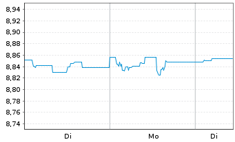 Chart TABULA-JHT AAA USD CLO ETF Nom.UNHHEDGED USD Acc. - 1 Woche