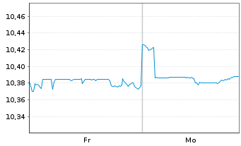 Chart TABULA-JHT AAA USD CLO ETF Act.Nom.Hgd EUR Acc.oN - 1 Woche