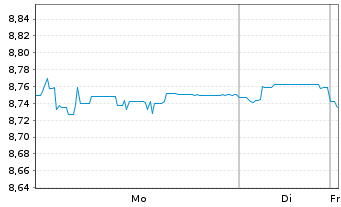 Chart Xtr.II Eurozone Gov.Bond 1-3 - 1 Woche