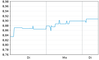 Chart Xtr.II Eurozone Gov.Bond 5-7 - 1 Woche