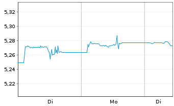 Chart Xtrackers II Australia Gov.Bd - 1 Woche