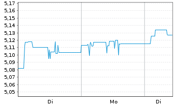 Chart Xtrackers II Australia Gov.Bd - 1 Woche
