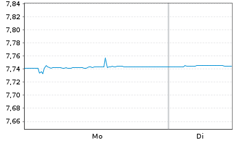 Chart Xtrackers II Japan Gov.Bond - 1 Woche