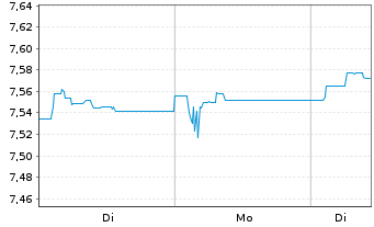 Chart Xtrackers II Japan Gov.Bond - 1 Woche