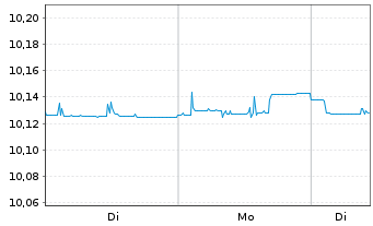 Chart BNPP Easy-Overnight EUR Acc. - 1 Woche