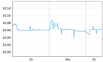 Chart BNPP Easy-Overnight Act.Nom. U.ETF EUR Dis. oN - 1 Woche