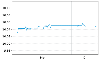 Chart BNPPE-JPM ESG E.Gov.Bd.IG1-10Y Nom.U.ETF EUR Acc. - 1 Woche