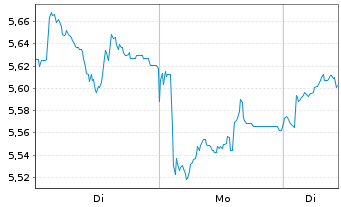 Chart Amu.Idx Sol-STOXX Eur.DEFENSE Nom.U.ETF EUR Acc. - 1 Woche