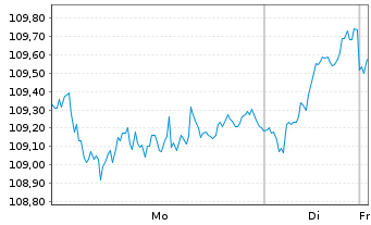 Chart Oss.LUX-Oss.MSCI Eur. Act.Port.U.ETF 1C EUR Acc.oN - 1 Woche