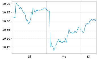 Chart BNPP Easy Bloombrg Eur.Defense Nom.U.ETF EUR Acc. - 1 Woche