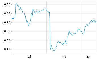 Chart BNPP Easy Bloombrg Eur.Defense Nom.U.ETF EUR Dis. - 1 Woche