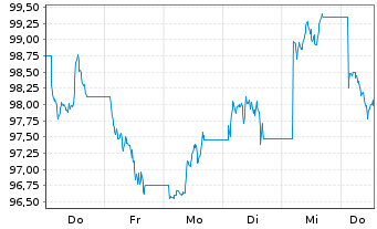 Chart Iny.I.Im.In.Act.Eq.Exch.Traded Act.Nom.EUR Acc.oN - 1 Week