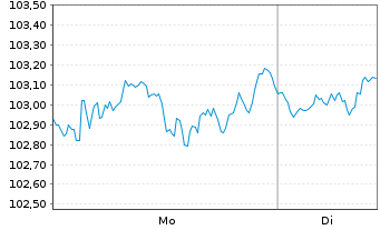 Chart Oss.LUX-Oss.MSCI Wld Act.Por. U.ETF 1C EUR Acc. oN - 1 Week