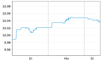 Chart UBSLS-EUR Treasury Yield Plus Act.Nom. EUR Acc. oN - 1 Woche