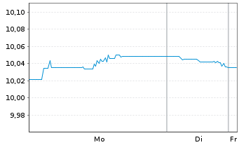 Chart UBSLS-EUR Treasury Yield Plus Act.Nom. EUR Dis. oN - 1 Woche