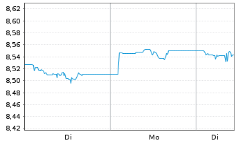 Chart UBSLS-USD Treasury Yield Plus Act.Nom. USD Acc. oN - 1 Woche