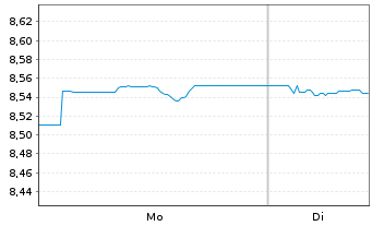 Chart UBSLS-USD Treasury Yield Plus Act.Nom. USD Dis. oN - 1 Woche