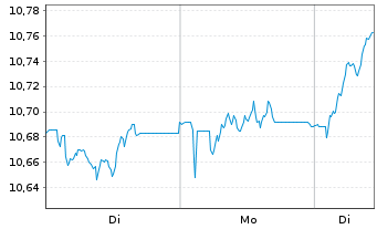 Chart BNPP Easy-ESG enh.EMU Act.Nom. U.ETF USD Acc. oN - 1 Woche