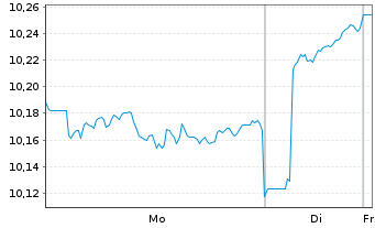 Chart BNPP Easy-MSCI Jap. Act.Nom. U.ETF EUR Acc. oN - 1 Woche