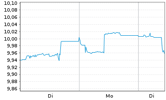 Chart UmweltBank-Gr.Soc.Bd EUR Act.Port. P EUR Dis. oN - 1 Woche