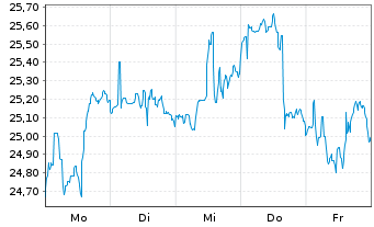 Chart 1st IQ-TEQ-Gen.Art.Intel.ETF Act.Port.R EUR Acc.oN - 1 Week