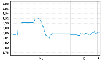 Chart MUL.UN.Lu.Am.S&P400 US Mid Cap - 1 Woche
