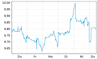 Chart Xtr.Xtr.Div.Ptf 20%Eq.ETF Act.Port. 1C EUR Acc. oN - 1 Week