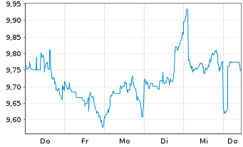 Chart Xtr.Xtr.Div.Ptf 40%Eq.ETF Act.Port. 1C EUR Acc. oN - 1 Week
