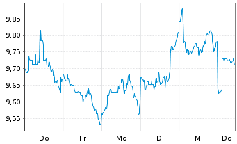 Chart Xtr.Xtr.Div.Ptf 60%Eq.ETF Act.Port. 1C EUR Acc. oN - 1 Week