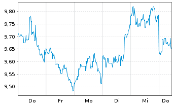 Chart Xtr.Div.Ptf 80%Equ.UCITS ETF Act.Port.1C EUR Acc. - 1 Week