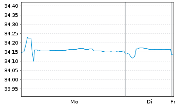 Chart Xtr.II Euroz.Gov.Bd 1-3 ESG Ti Port.1C EUR Acc. - 1 Woche