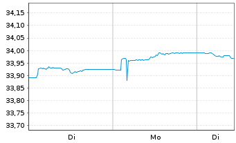 Chart Xtr.II Euroz.Gov.Bd 3-5 ESG Ti Port.1C EUR Acc. - 1 Woche