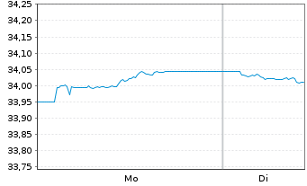 Chart Xtr.II Euroz.Gov.Bd 5-7 ESG Ti Port.1C EUR Acc. - 1 Woche