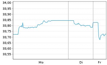 Chart Xtr.II Euroz.Go.Bd 7-10 ESG Ti Port.1C EUR Acc. - 1 Woche