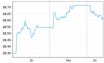 Chart Xtr.II Euroz.Gov.Bd 10+ESG Ti Act.Port.1C EUR Acc. - 1 Woche