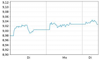 Chart Xtrackers II Global Gov.Bond - 1 Woche
