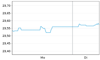 Chart Xtr.II-Xtr.II Sa.USD Gl.Ag.Su. Port.1D USD Dis. - 1 Woche