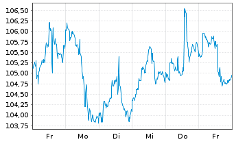 Chart M.Div.Ptf-TOBAM Bit.Li.Blo.Eq. - 1 Woche