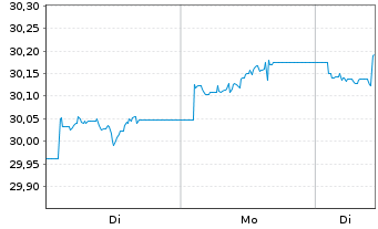 Chart Xtr.II Ta.Ma.09 2035 EUR Co.Bd Port.1D EUR Dis. - 1 Woche