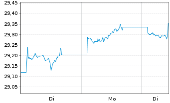 Chart Xtr.II Ta.Ma.09 2036 EUR Co.Bd Port.1D EUR Dis. - 1 Woche