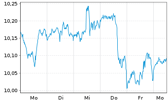 Chart BNPP Easy-MSCI Wld II - 1 Woche
