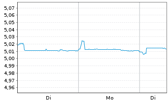 Chart AMUNDI INDEX SOL- AM EUR CASH Nom.U.ETF EUR Acc. - 1 Week