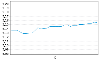Chart MULTI UTS Lux-Am.Eu.Str.Aut. - 1 Woche