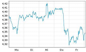 Chart AIS-Am.Co.MSCI World Swap Act.Nom.U.ETF USD Acc.oN - 1 Week