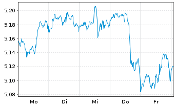 Chart AIS-Am.Co.MSCI World Swap Nom.U.ETF Hgd EUR Acc. - 1 Week