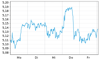 Chart AIS Amundi Core DAX Act.Nom. U.ETF EUR Acc. oN - 1 Week