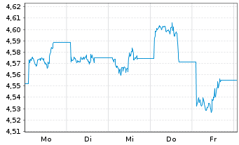 Chart AIS-Core MSCI CN A Swap Act.Nom. U.ETF USD Acc. oN - 1 Week